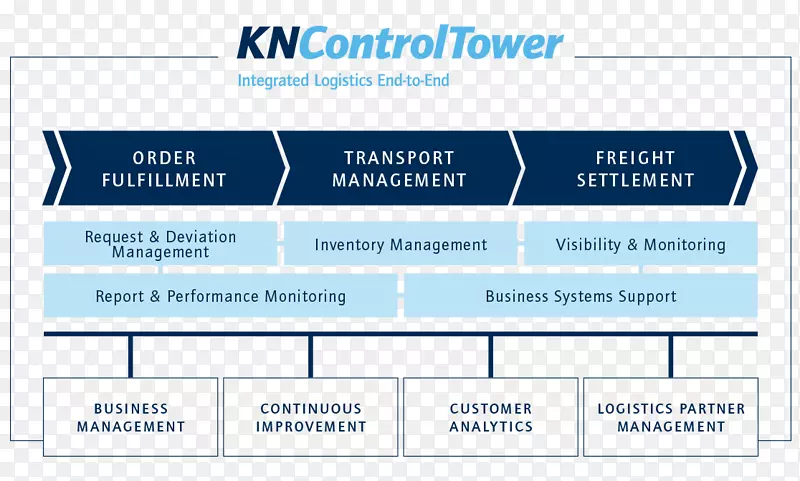 Kuehne+Nagel组织第三方物流服务-控制塔