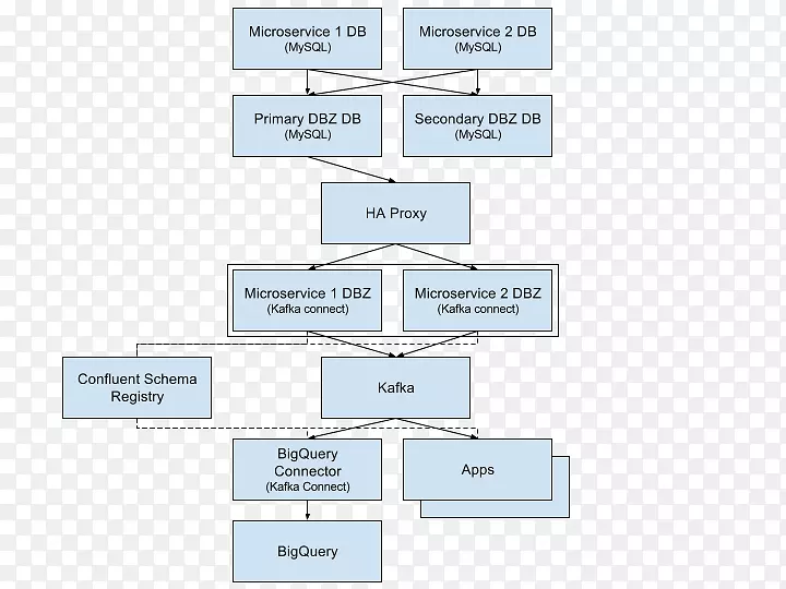 数据库MySQL连接器/ODBC Apache Kafka-BigQuery