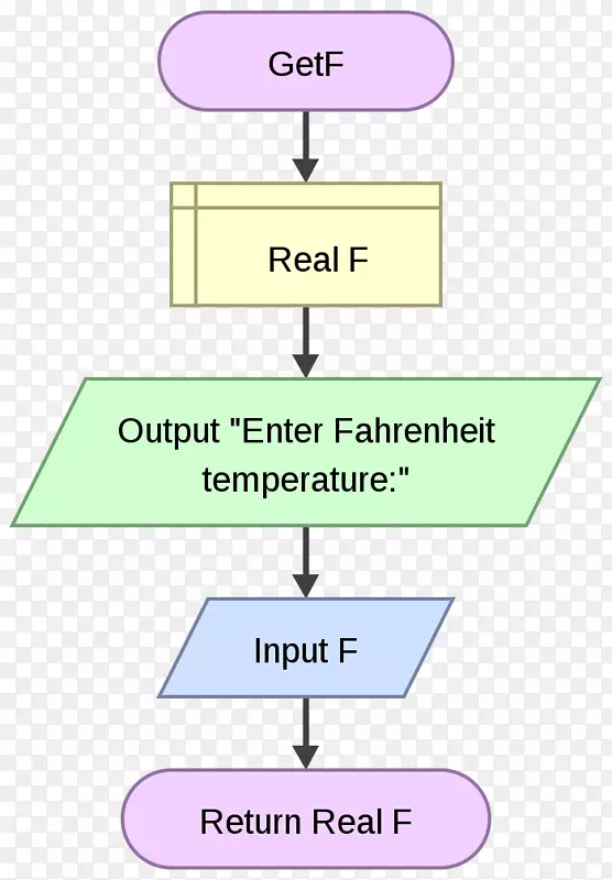 流程图流算法Raptor子例程图流算法