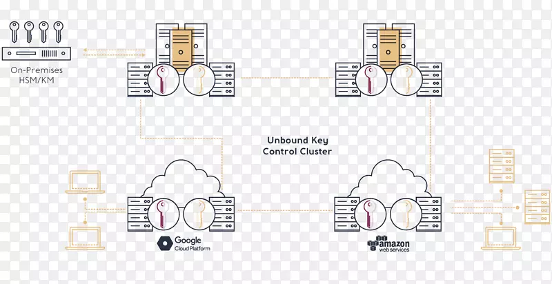 硬件安全模块密钥管理密钥控制认证分型线