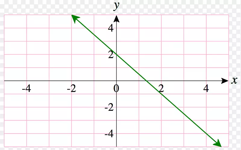 函数线性图的点线笛卡尔坐标系图