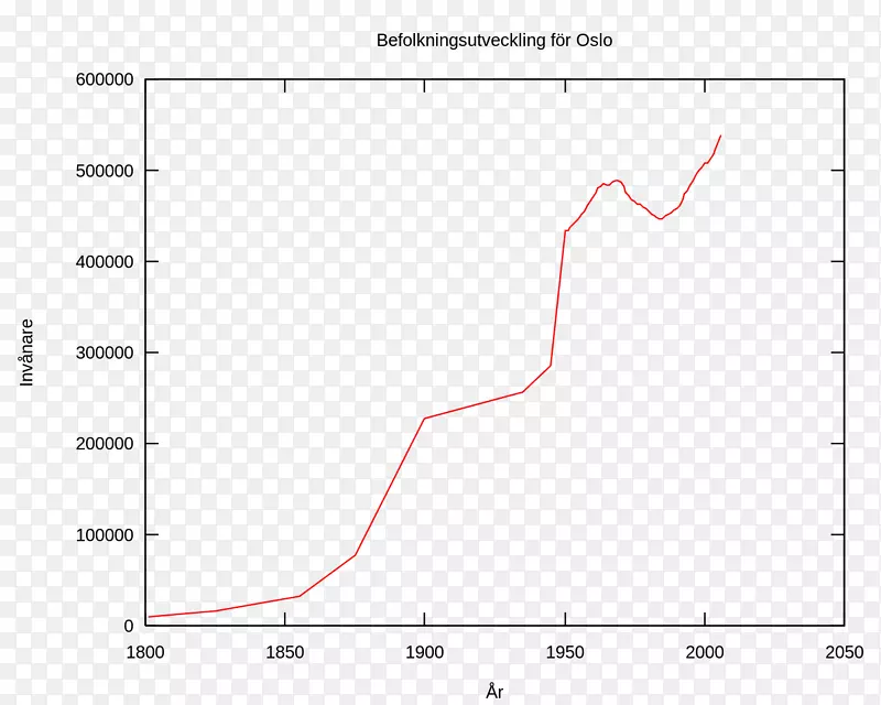 奥斯陆人口增长极限1800年代人口增长高峰