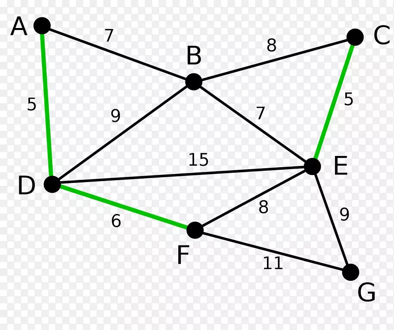 Kruskal算法Prim算法最小生成树