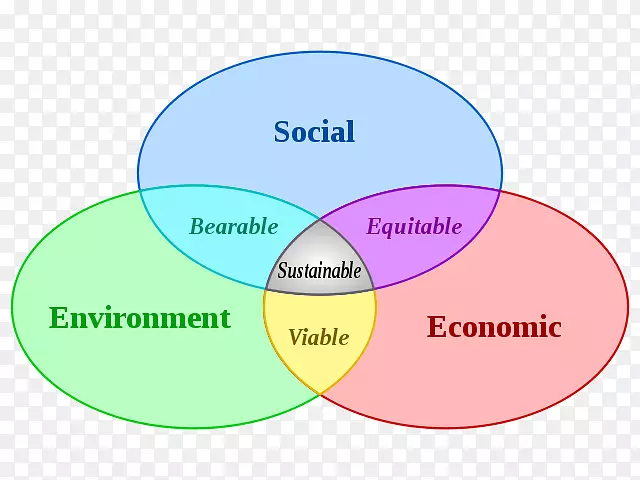 发展与环境：可持续发展、可持续经济-自然环境