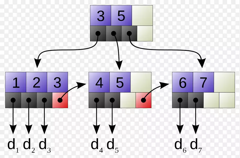 B+树b-树数据结构计算机科学-树