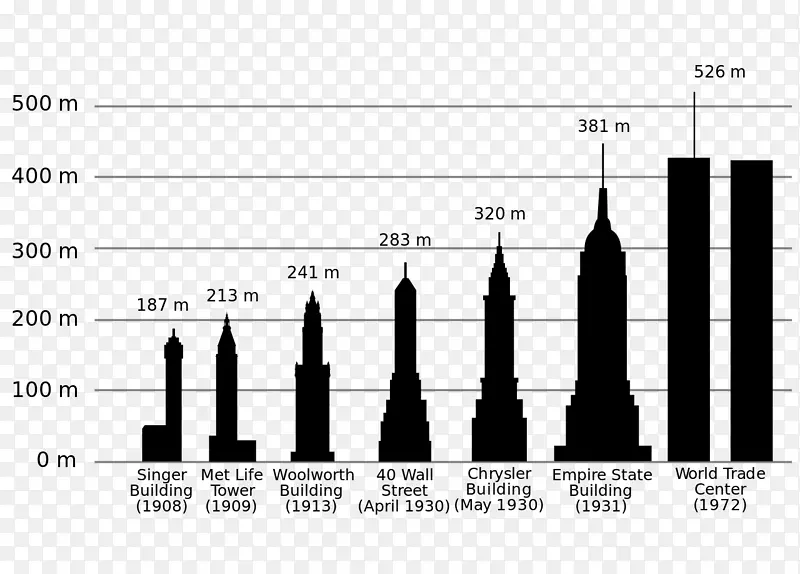 纽约市20世纪纽约历史建筑-高楼大厦