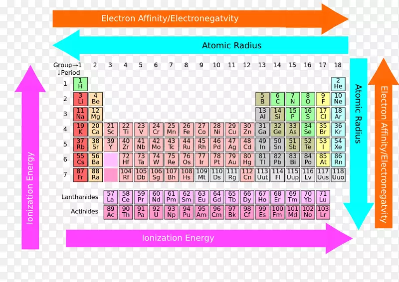 周期趋势周期表化学元素稀土元素原子尺寸趋势