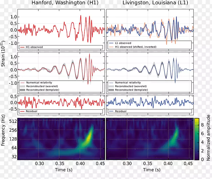 LIGO第一次观测引力波的探测引力波观测站-NeildeGrasTyson
