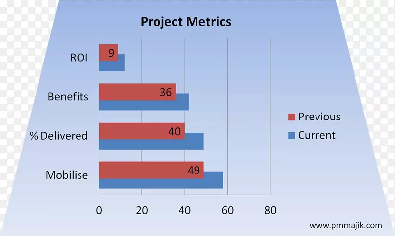 绩效度量项目管理办公室绩效指标-PMO