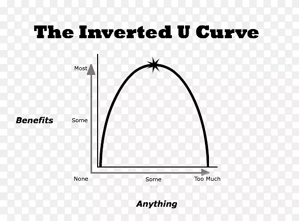 函数线david和goliath的U形发展曲线