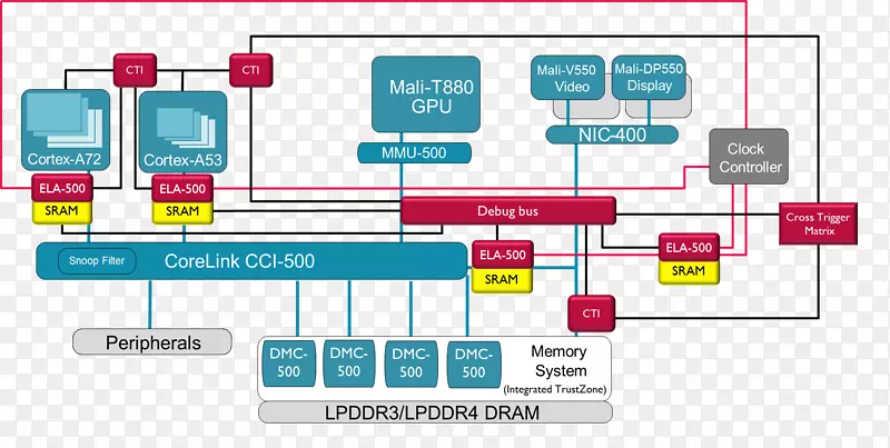 在芯片上调试ARM体系结构系统的图表