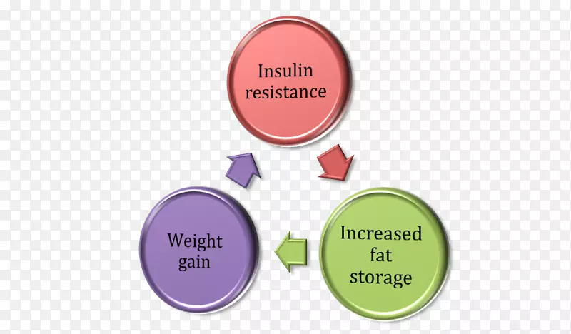 减肥多囊卵巢综合征体重增加饮食超重-女性饮食
