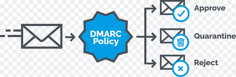 DMARC发件人策略框架电子邮件垃圾邮件-电子邮件