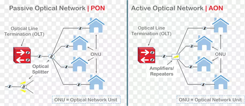 无源光网络图光纤主动式网络光纤到x网络布线