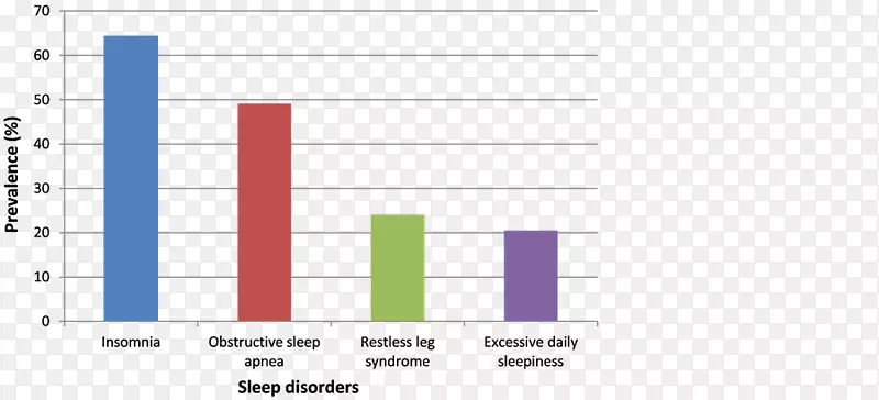 睡眠障碍的流行病学：临床意义-流行疾病-在睡眠中