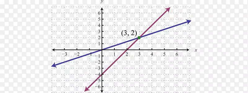 函数二次方程的线性方程图-线性图