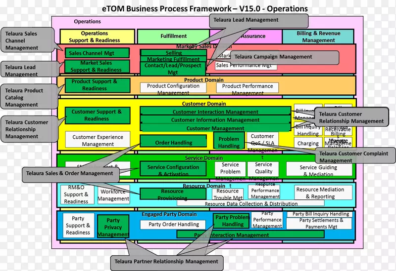 业务流程框架tm论坛管理.业务流程