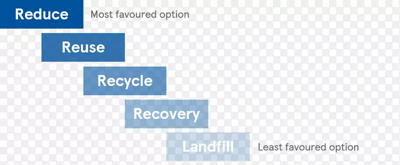 回收企业再利用组织填埋场-回收废物
