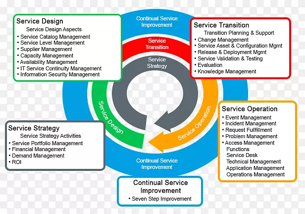 ITIL v3服务运作资讯科技服务管理业务流程-ppt资讯架构