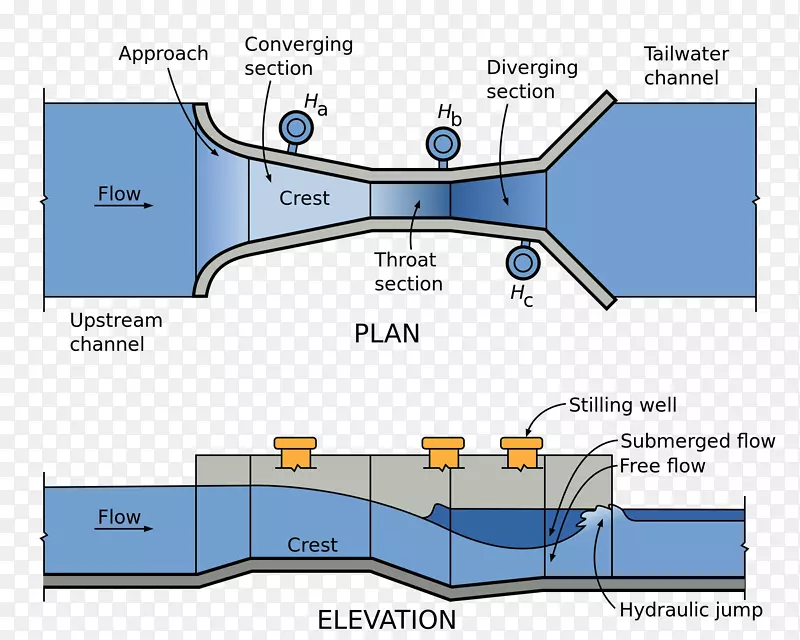 水槽明渠流量Palmer-Bowlus水槽文丘里水槽-流量管理装置