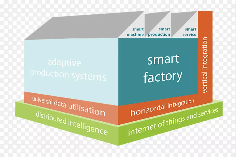 工厂工业4.0垂直一体化产品机械-智能工厂