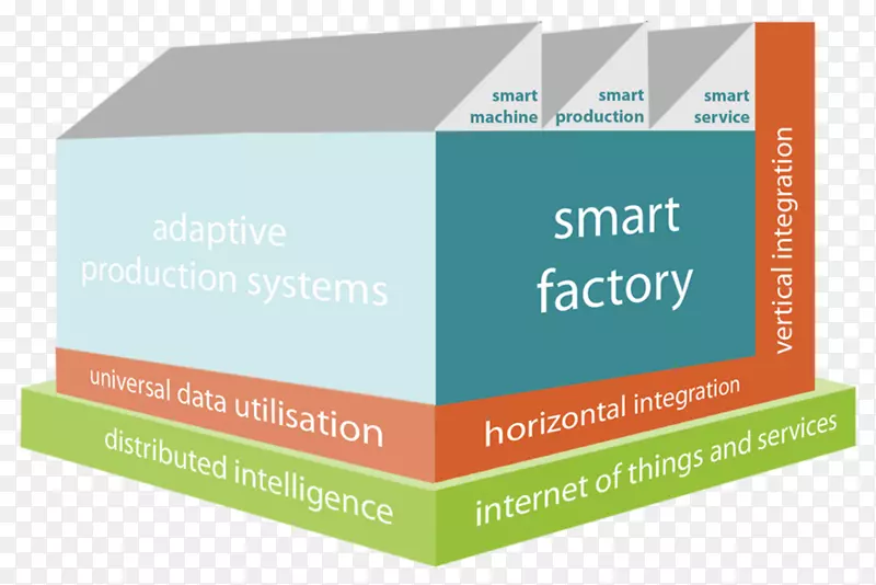 工厂工业4.0垂直一体化产品机械-智能工厂