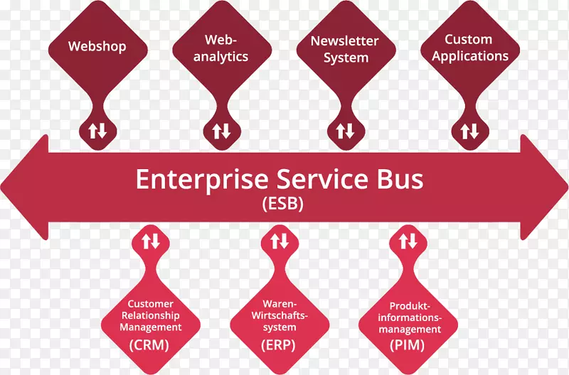 企业服务总线系统集成设计标志-总线服务