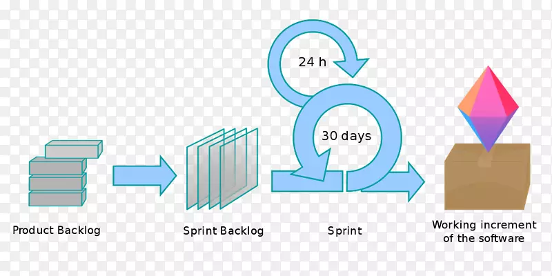 Scrum sprint敏捷软件开发过程-敏捷方法论概述PNG图片素材下载_图片编号5682179-PNG素材网