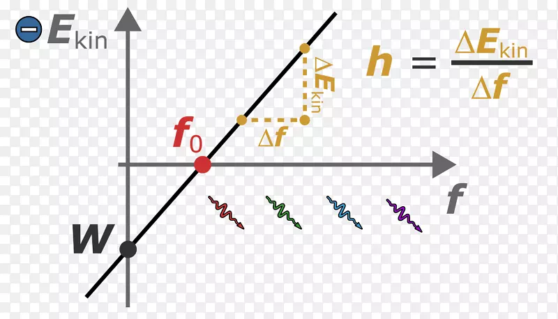 普朗克常数光电效应功函数光子能量图