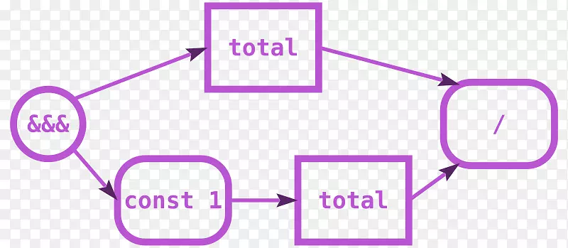 箭头haskell单机程序设计计算.流程描述