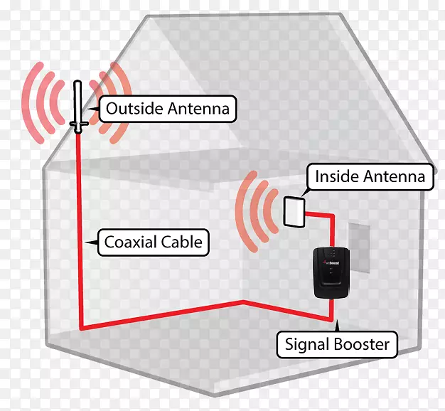 蜂窝中继器移动电话信号4G weost连接470103天线微波放大器