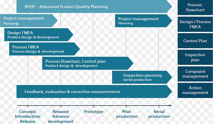 先进的产品质量计划组织质量管理-ppt报告步骤