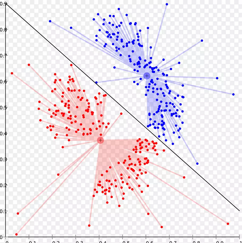 聚类分析k-均值聚类算法数据集机器学习数据可视化