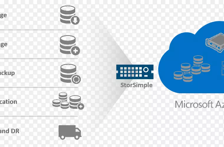 StorSimple Microsoft Azure Microsoft公司云计算云存储-私人约会