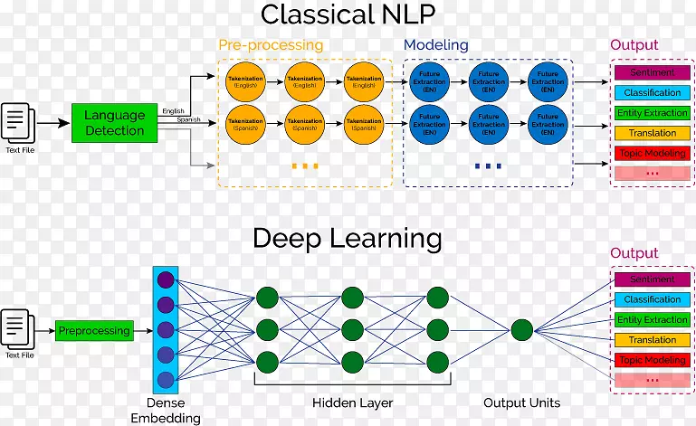 深入学习机器学习自然语言处理人工智能人工神经网络-经典体系结构