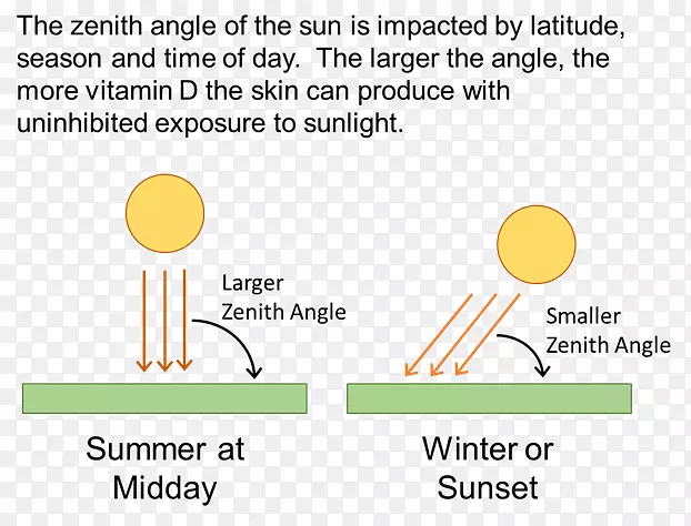 维生素d阳光太阳天顶角太阳曝光率