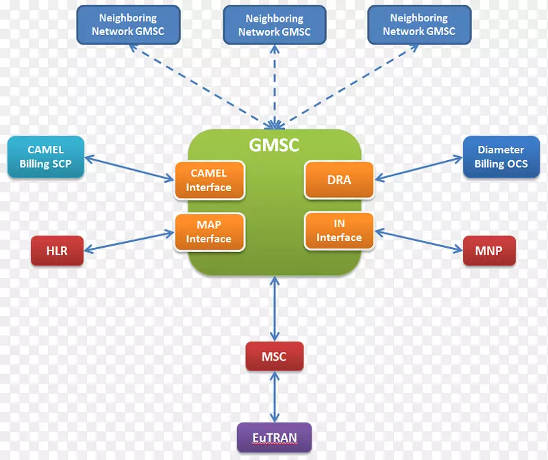 网络交换子系统移动交换中心gsm e-cua体系结构.产品物理图