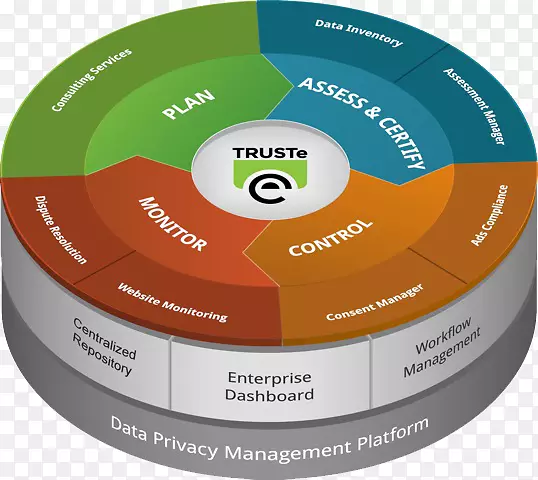 资讯私隐组织私隐影响评估产品-业务平台