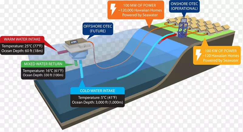 天然能源实验室海洋热能转换海洋能源转换浮岛建筑