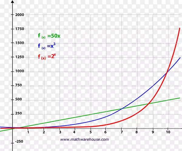 函数指数增长多项式的指数函数图-数学公式