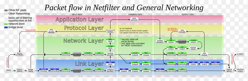 关系图netfilter防火墙iptables linux-流程描述
