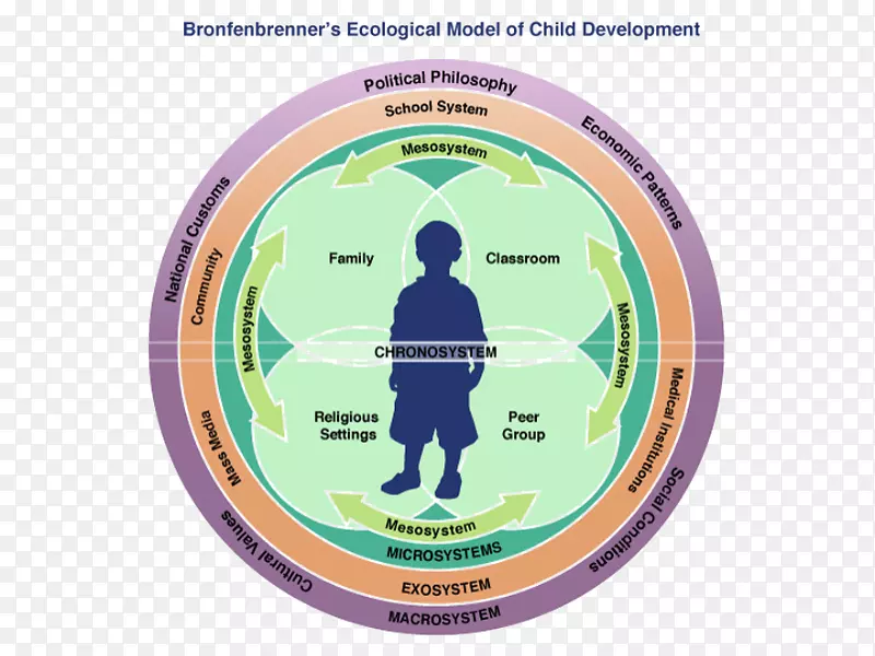 生态系统理论社会生态模型儿童发展生物生态模型心理学家-儿童