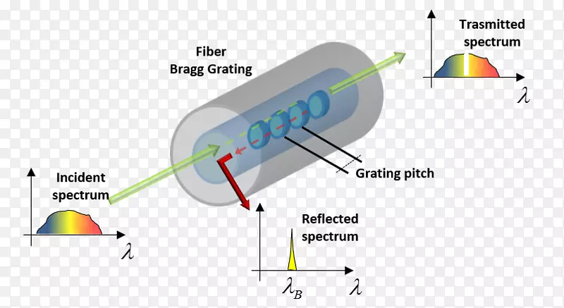光纤布拉格光栅微波光子学波形光学光纤