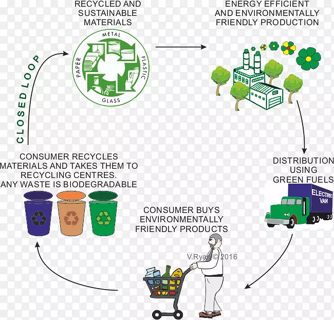 产品经济可持续性回收环境友好型材料