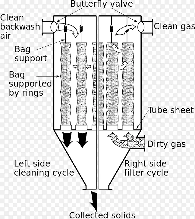 袋装纸过滤洗涤管和仪器仪表图.除尘