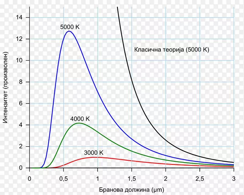 黑体辐射黑体物理体发射谱.身体曲线