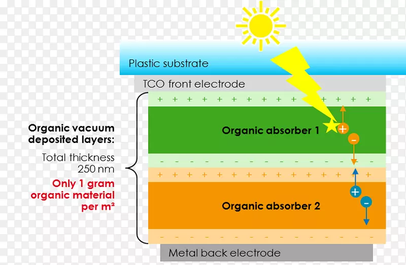 有机太阳能电池Heliatek多结太阳电池电极的创新与发展