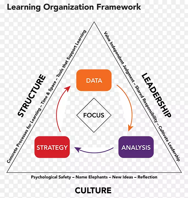 学习型组织学校创新-组织框架