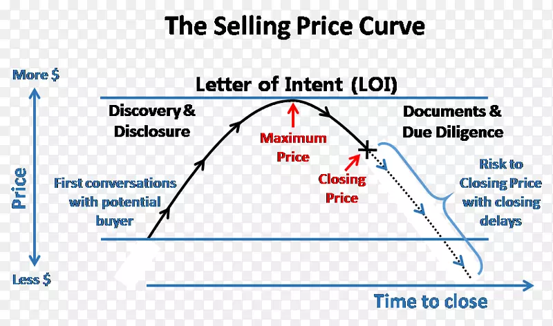 销售谈判价格产品收盘价-价格解释