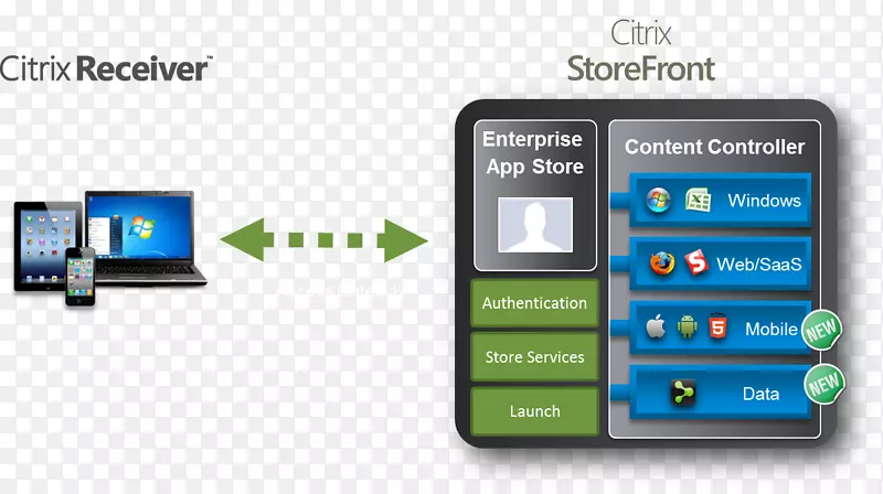 计算机软件Citrix系统Citrix接收机XenApp应用软件-智能手机